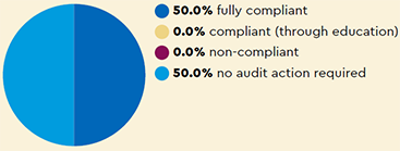 Audit: 50.0% fully compliant, 0.0% compliant (through education), 0.0% non-compliant, 50.0% no audit action required